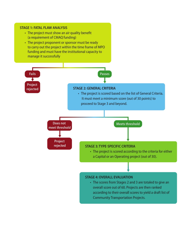 The figure demonstrates the project evaluation process, through the following stages:
Stage 1: Fatal Flaw Analysis
•	The project must show an air quality benefit (a requirement of CMAQ funding)
•	The project proponent or sponsor must be ready to carry out the project within the time frame of MPO funding and must have the institutional capacity to manage it successfully 
Stage 2: General Criteria
•	The project is scored based on the list of General Criteria. It must meet a minimum score (out of 30 points) to proceed to Stage 3 and beyond. 
Stage 3: Type-Specific Criteria
•	The project is scored according to the criteria for either a Capital or an Operating project (out of 30). 
Stage 4: Overall Evaluation
•	The scores from Stages 2 and 3 are totaled to give an overall score out of 60. Projects are then ranked according to their overall scores to yield a list of potential Community Transportation Projects. 
